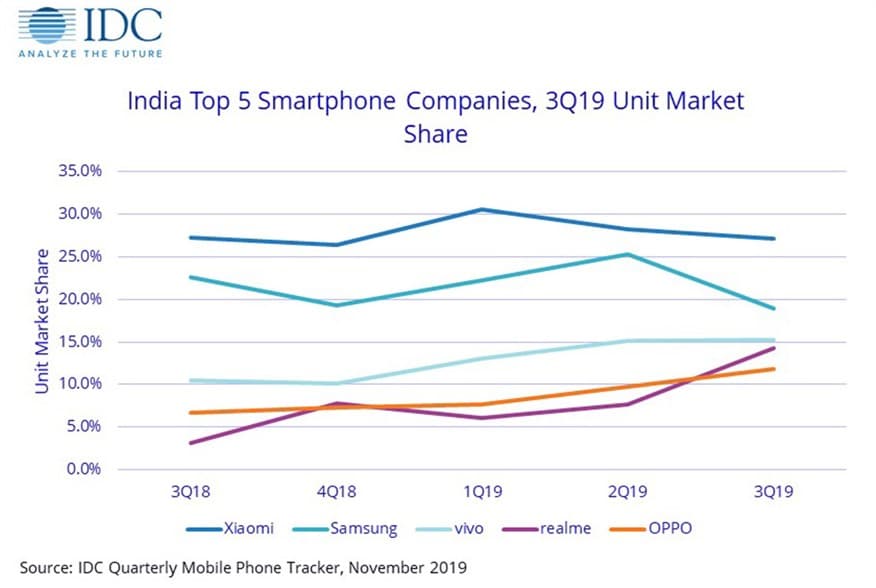 IDC Q319 smartphone marketshare report